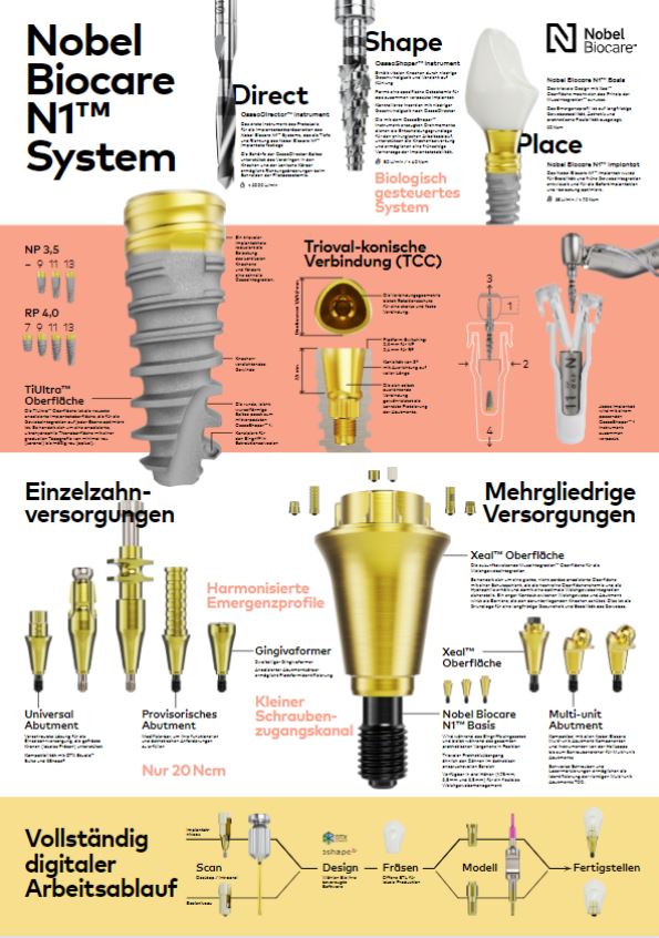Nobel Biocare N1 Map Produktüberblick - Plakat A2